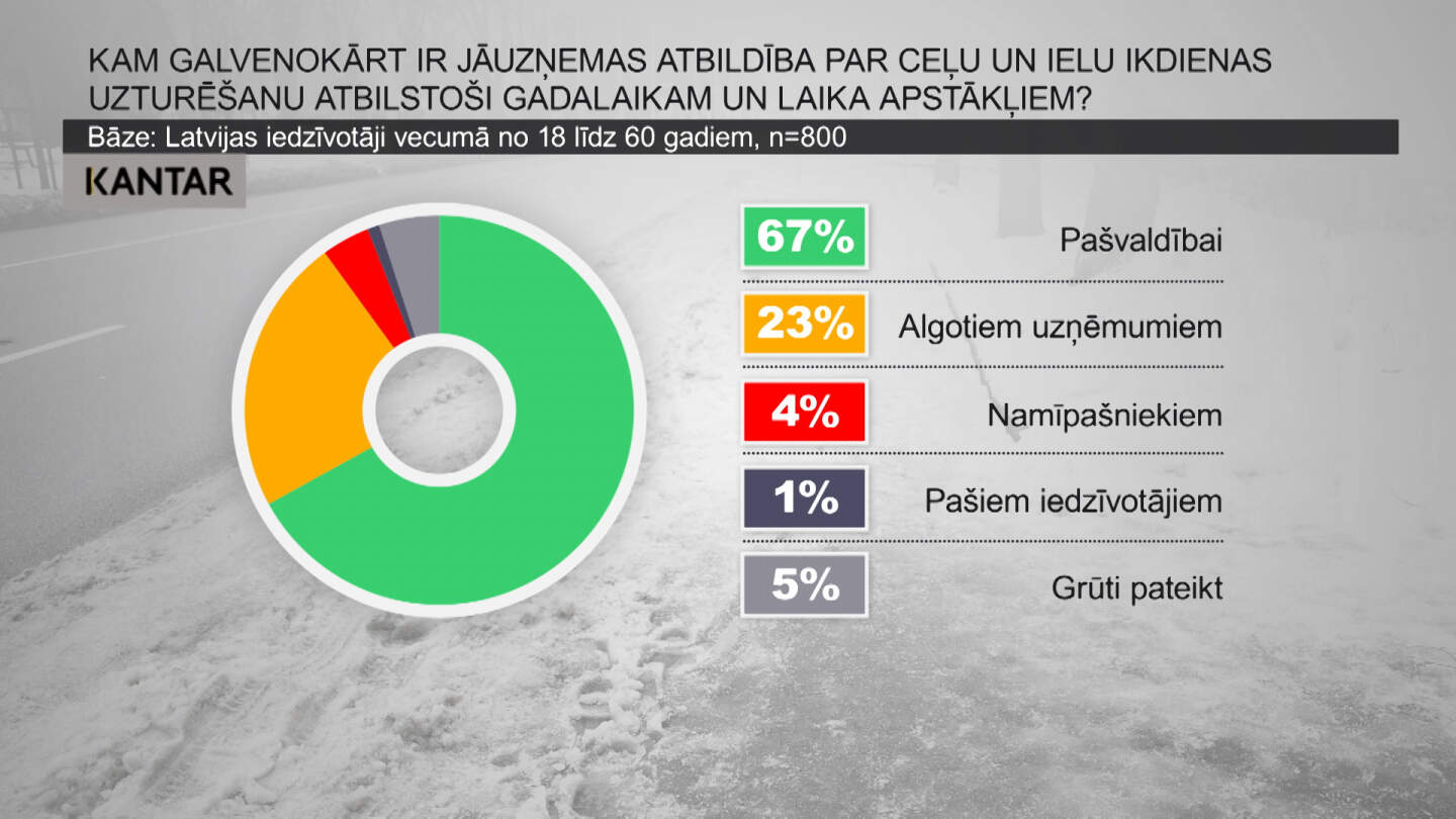 67% жителей считают ответственным за уборку снега муниципалитет 67% жителей считают ответственным за уборку снега муниципалитет
