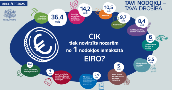11,8 цента с каждого евро налогов будет направлено на безопасность 11,8 цента с каждого евро налогов будет направлено на безопасность