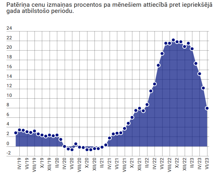 В июле банковские аналитики прогнозируют годовую инфляцию в Латвии на уровне 6,4% В июле банковские аналитики прогнозируют годовую инфляцию в Латвии на уровне 6,4%