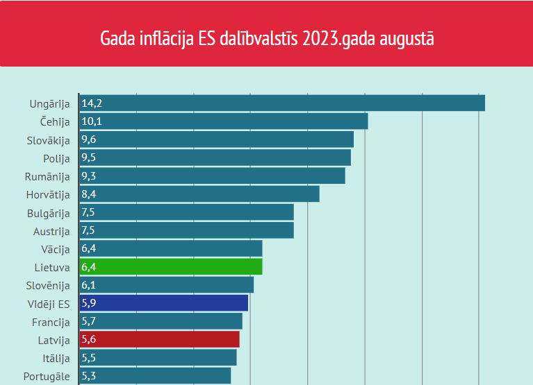 "Eurostat": в августе годовая инфляция в Латвии была ниже, чем в среднем по ЕС и еврозоне