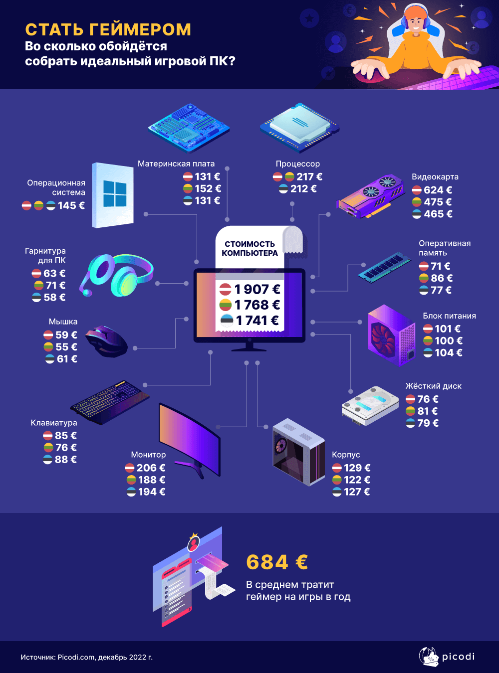Сколько стоит собрать игровой ПК в Латвии и мире?